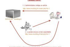 La faille CSRF, explications et contre-mesures