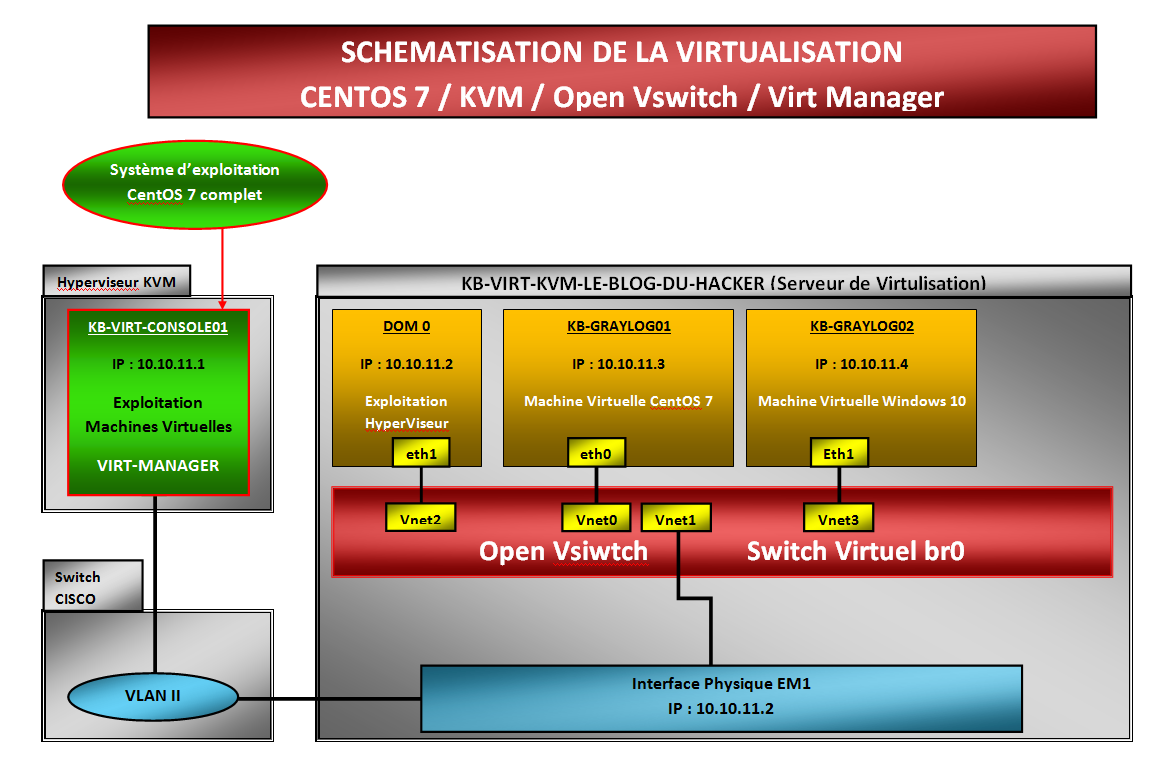 Schématisation serveur de virtualisation Centos7 KVM BLOG DU HACKER OK